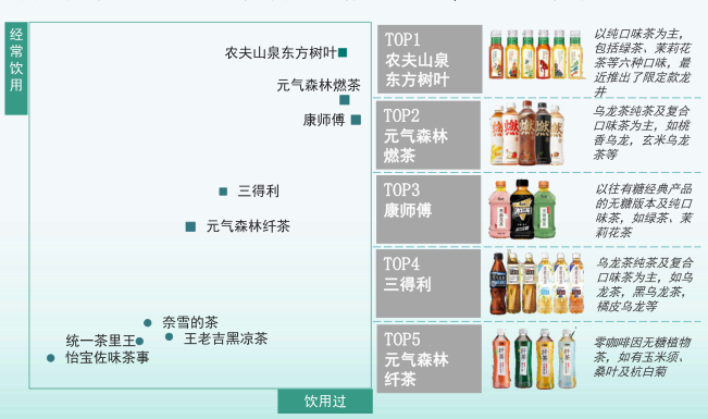 东方树叶20亿领跑，下沉市场更热销…….无糖茶行业数据揭秘
