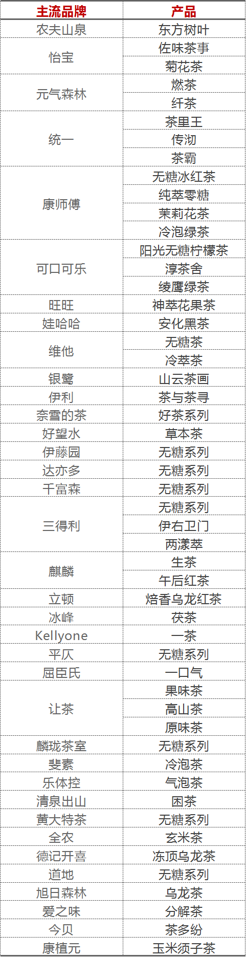 东方树叶20亿领跑，下沉市场更热销…….无糖茶行业数据揭秘