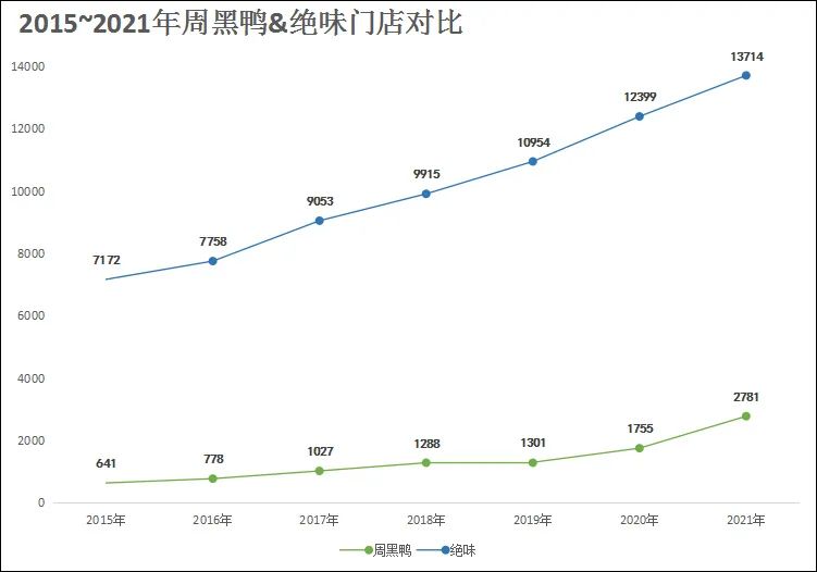周黑鸭要“富裕”,冲击10000家门店!
