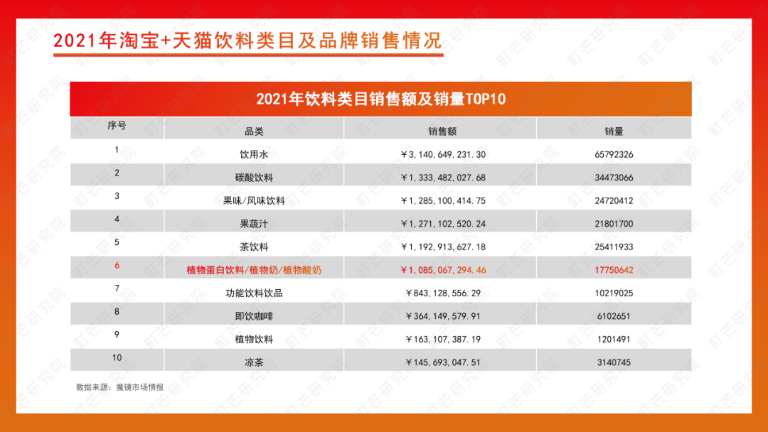 町芒研究院 | 《2022植物基食品行业研究报告》