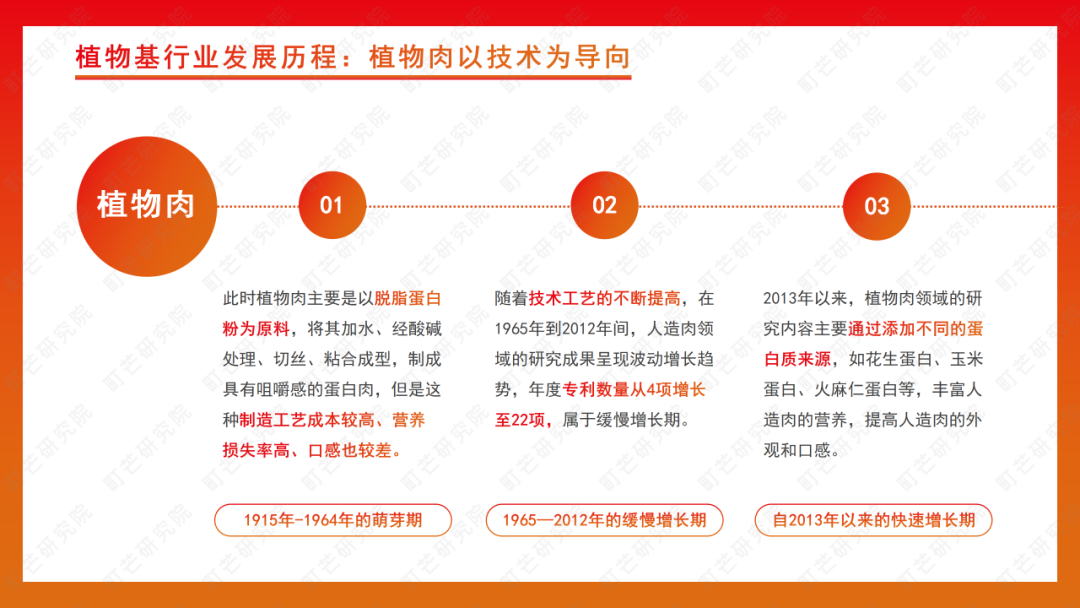町芒研究院 | 《2022植物基食品行业研究报告》