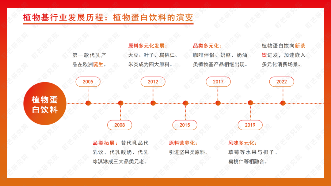 町芒研究院 | 《2022植物基食品行业研究报告》