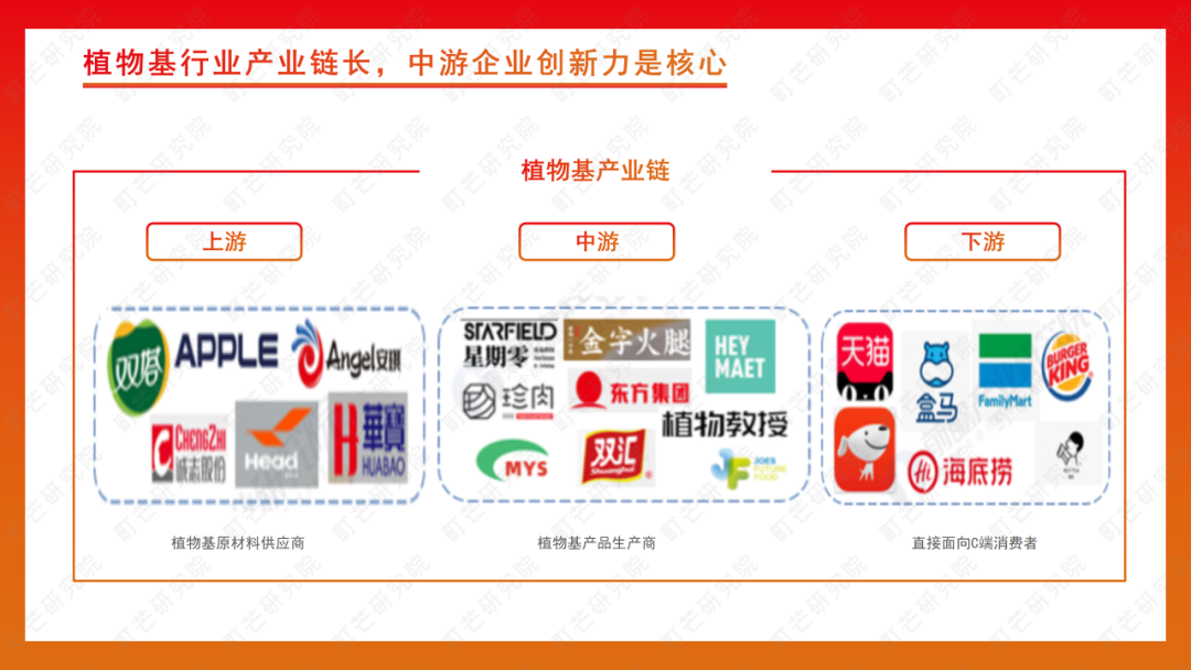 町芒研究院 | 《2022植物基食品行业研究报告》