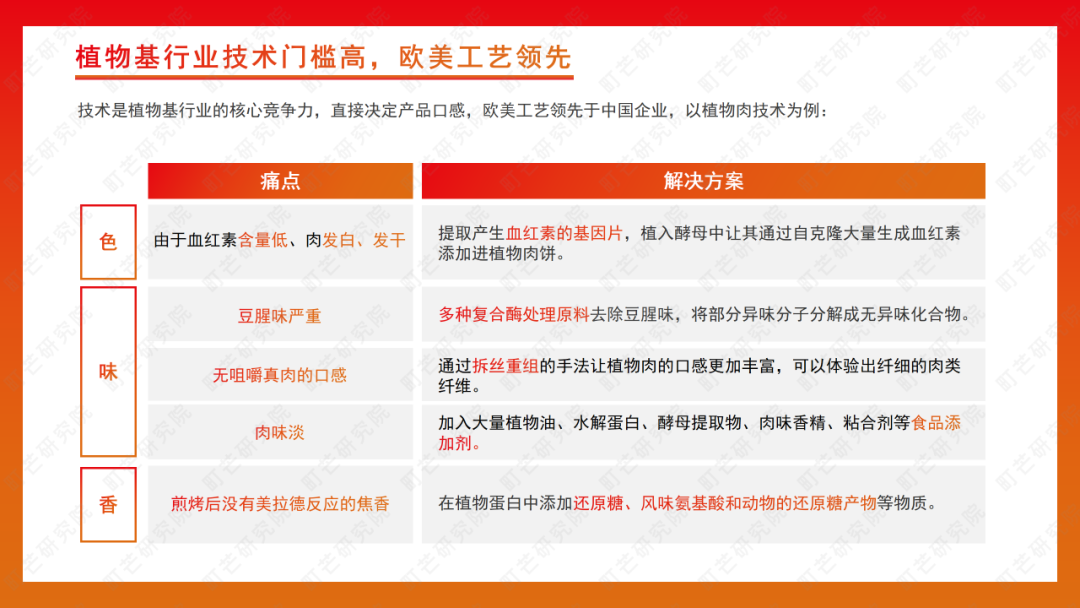 町芒研究院 | 《2022植物基食品行业研究报告》