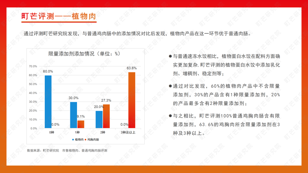 町芒研究院 | 《2022植物基食品行业研究报告》