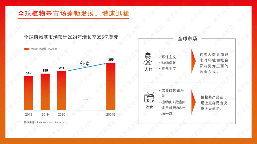 町芒研究院 | 《2022植物基食品行业研究报告》