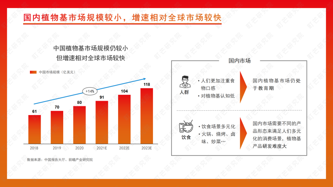 町芒研究院 | 《2022植物基食品行业研究报告》