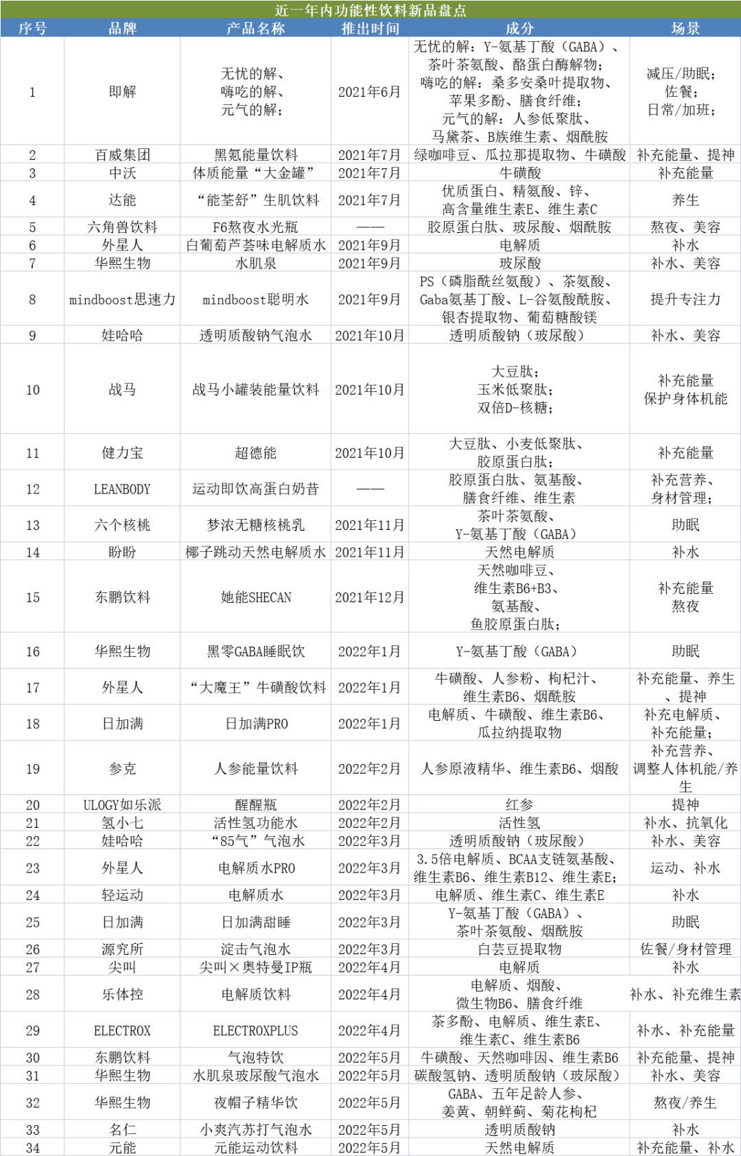我们研究了30+款功能性饮料新品，发现这些新场景趋势