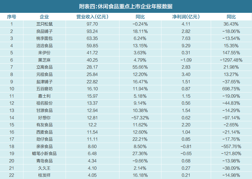 辣条真香！卫龙一年卖了48亿，净利8.27亿超三只松鼠两倍