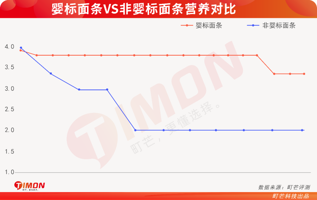 町芒评测 | 测了29款宝妈圈爆火的儿童面条,手把手教你怎么选