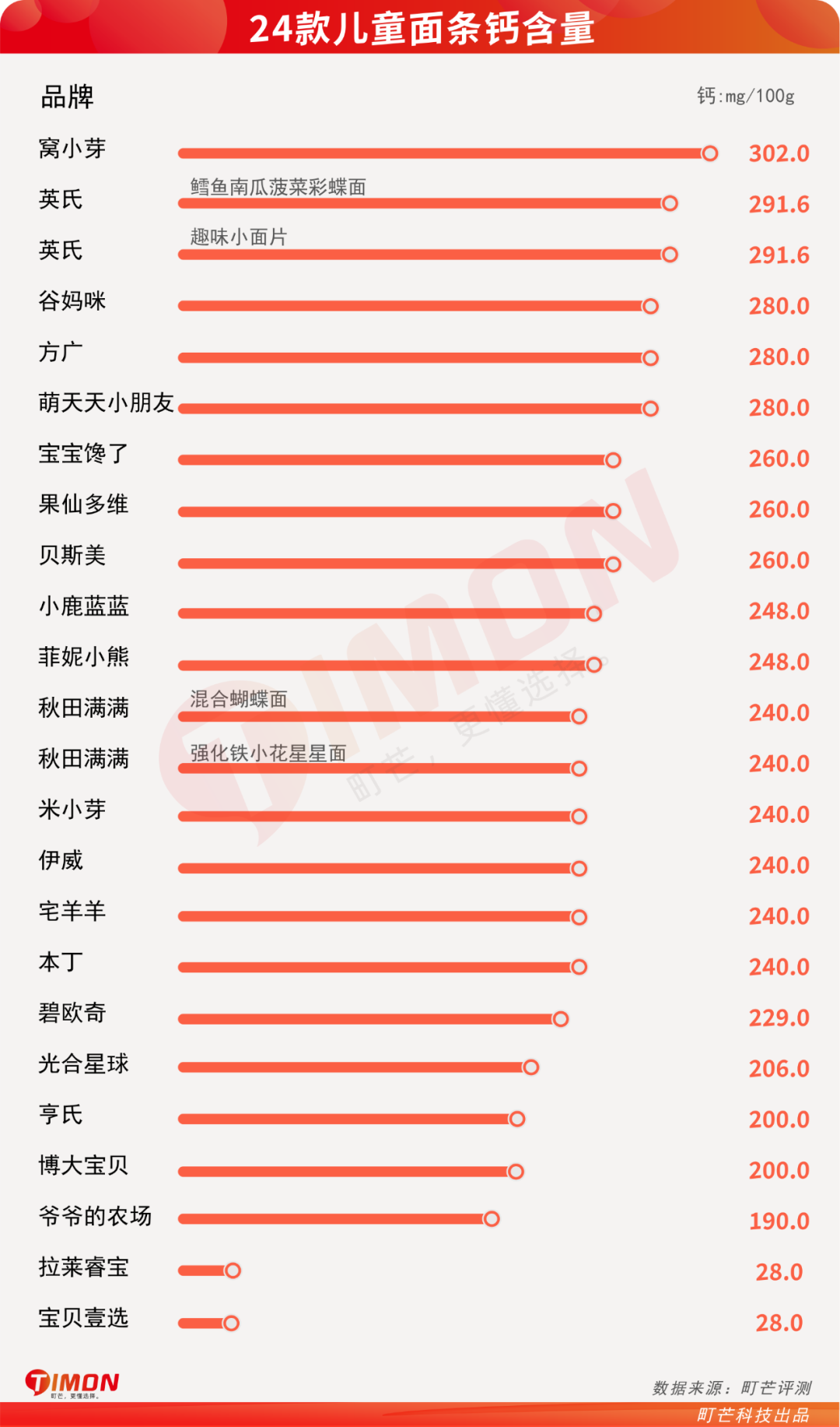 町芒评测 | 测了29款宝妈圈爆火的儿童面条,手把手教你怎么选