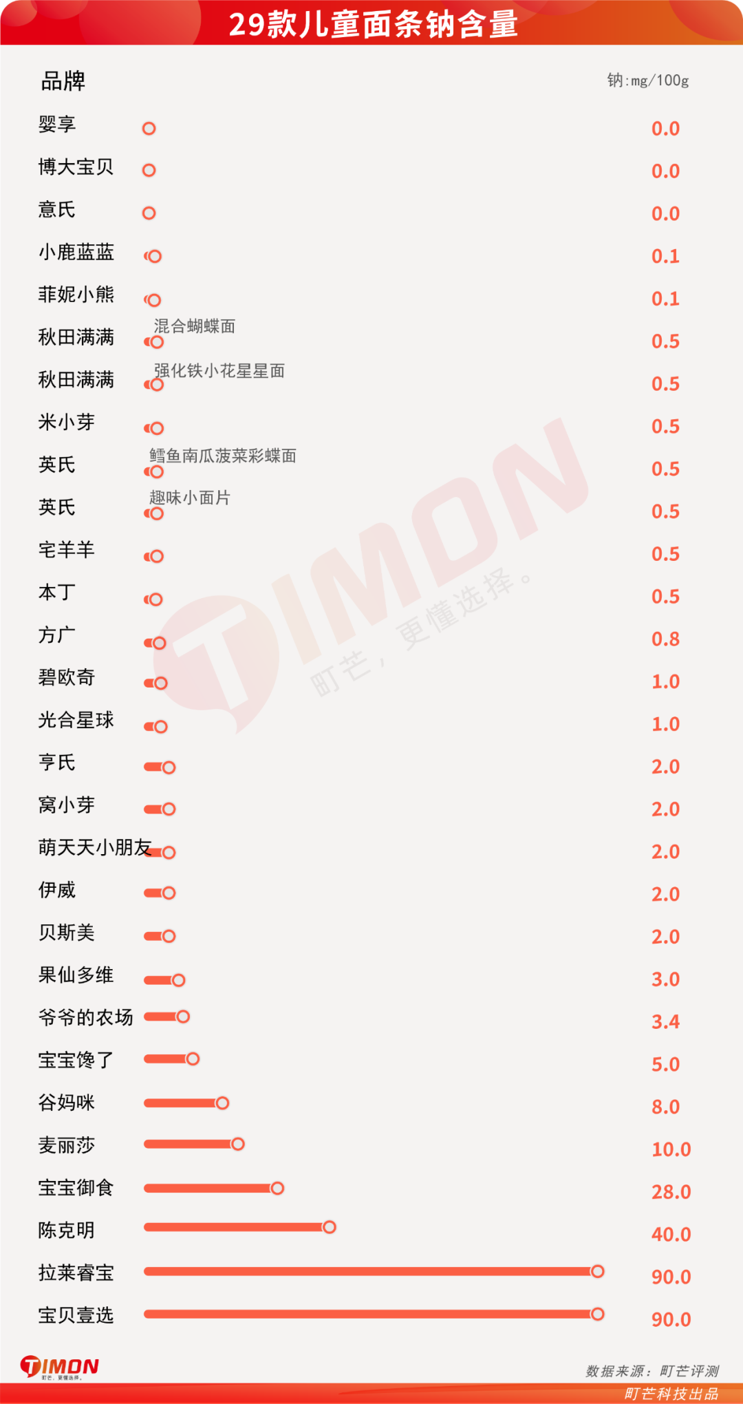 町芒评测 | 测了29款宝妈圈爆火的儿童面条,手把手教你怎么选