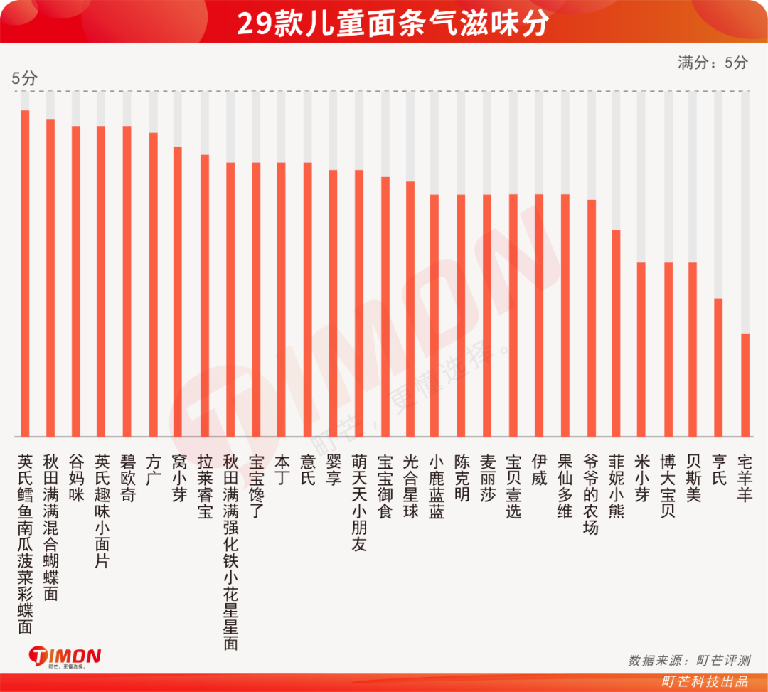町芒评测 | 测了29款宝妈圈爆火的儿童面条,手把手教你怎么选
