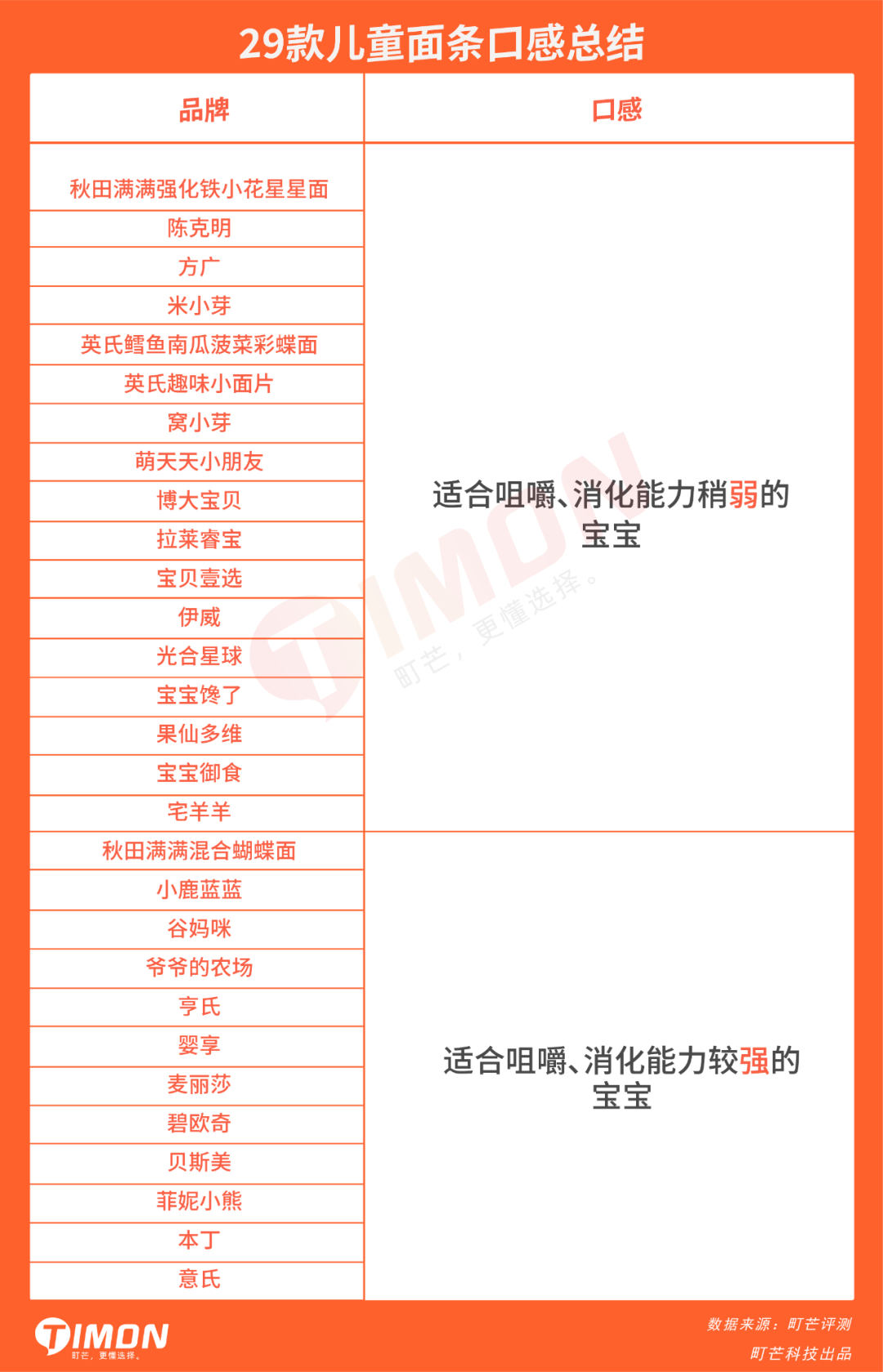 町芒评测 | 测了29款宝妈圈爆火的儿童面条,手把手教你怎么选