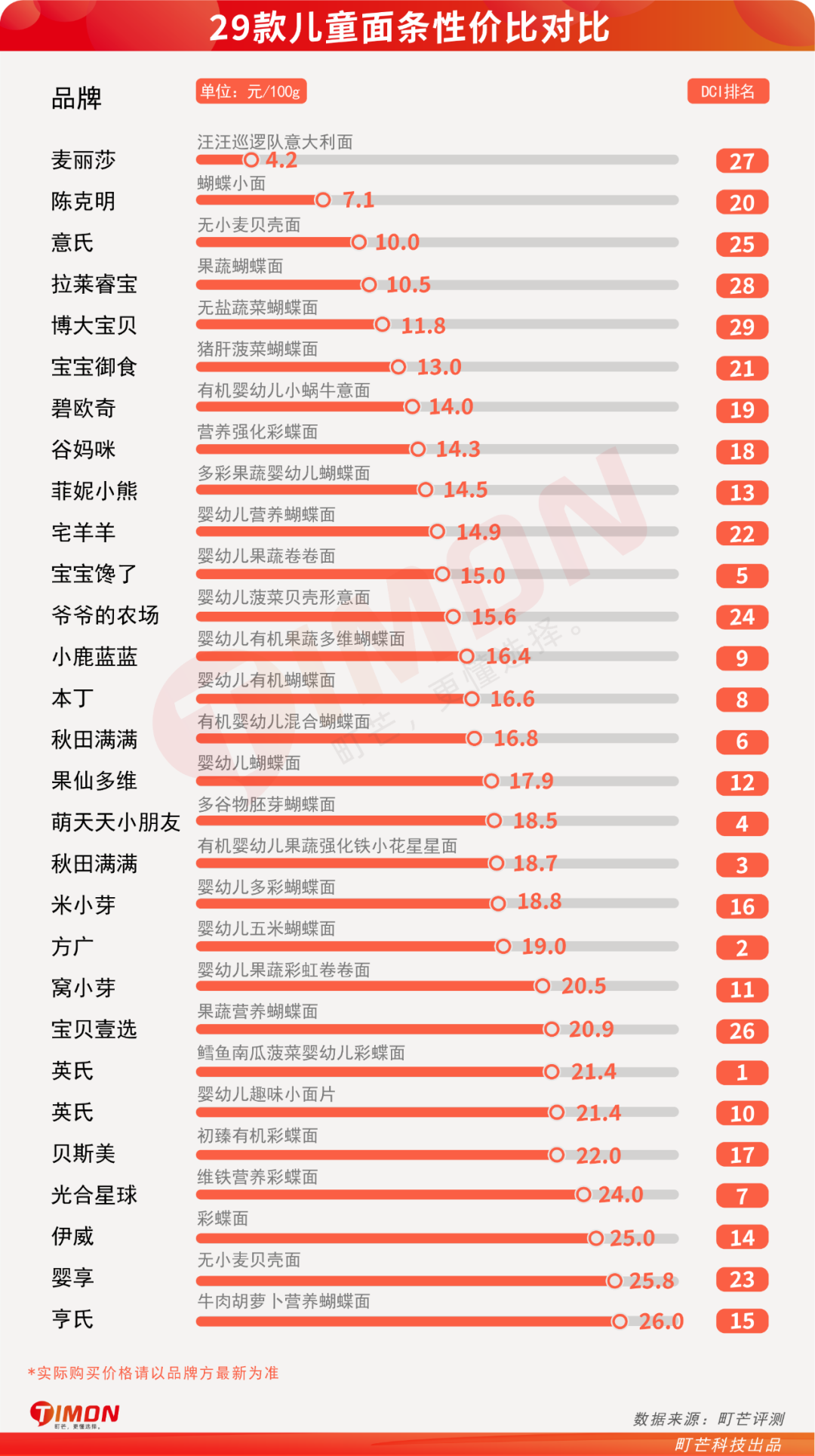 町芒评测 | 测了29款宝妈圈爆火的儿童面条,手把手教你怎么选