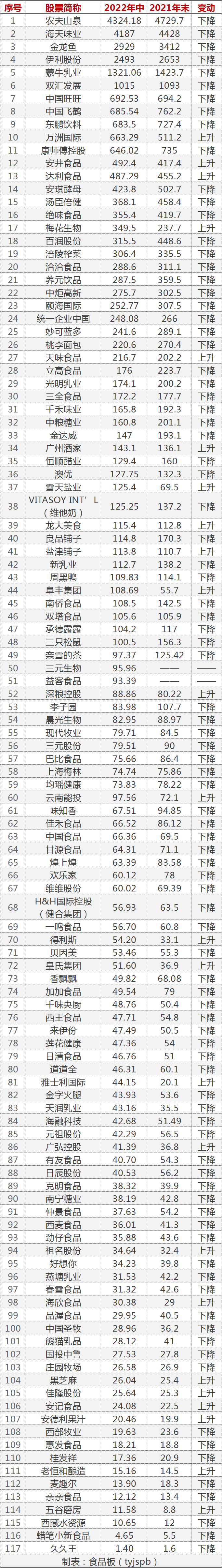 超七成企业下滑，仅一个品类高增……一文读懂117家食企年中市值变动！