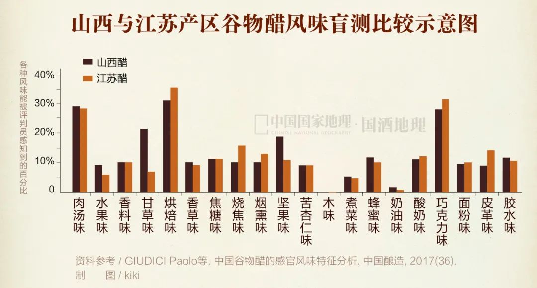 酒醋同源在山西？