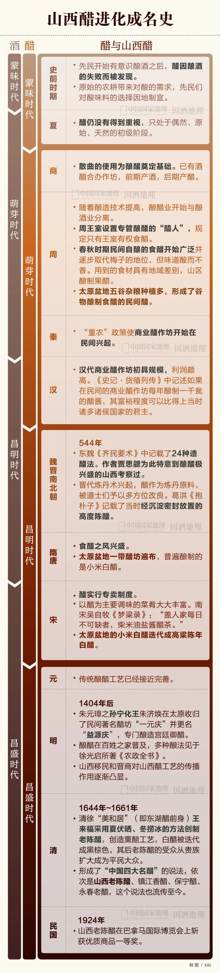 酒醋同源在山西？
