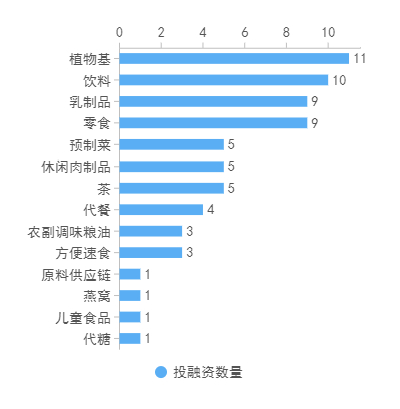 上半年68起食品投融资,8个项目过亿,4个潜力市场等你深挖!