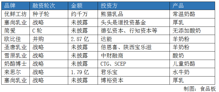 上半年68起食品投融资,8个项目过亿,4个潜力市场等你深挖!
