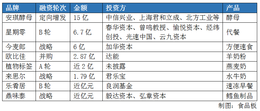 上半年68起食品投融资,8个项目过亿,4个潜力市场等你深挖!