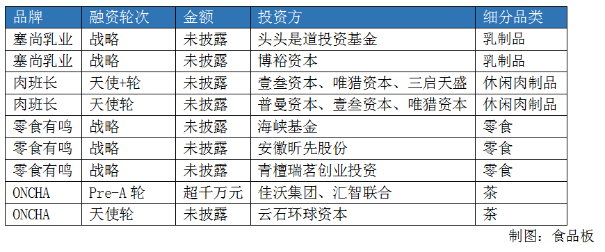 上半年68起食品投融资,8个项目过亿,4个潜力市场等你深挖!