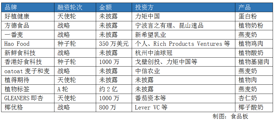 上半年68起食品投融资,8个项目过亿,4个潜力市场等你深挖!