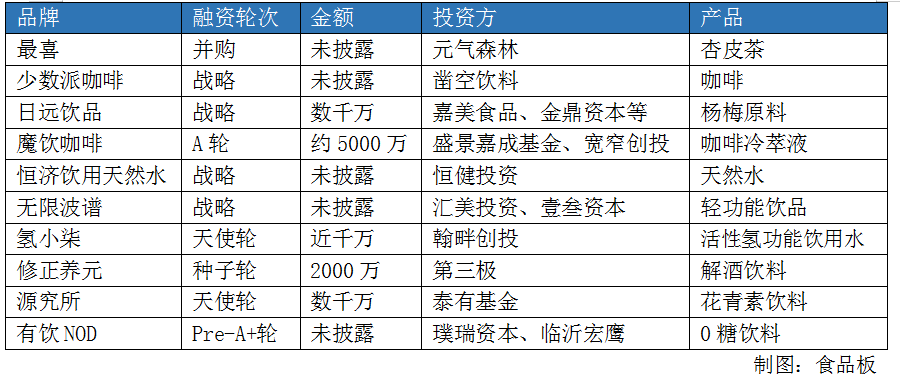 上半年68起食品投融资,8个项目过亿,4个潜力市场等你深挖!