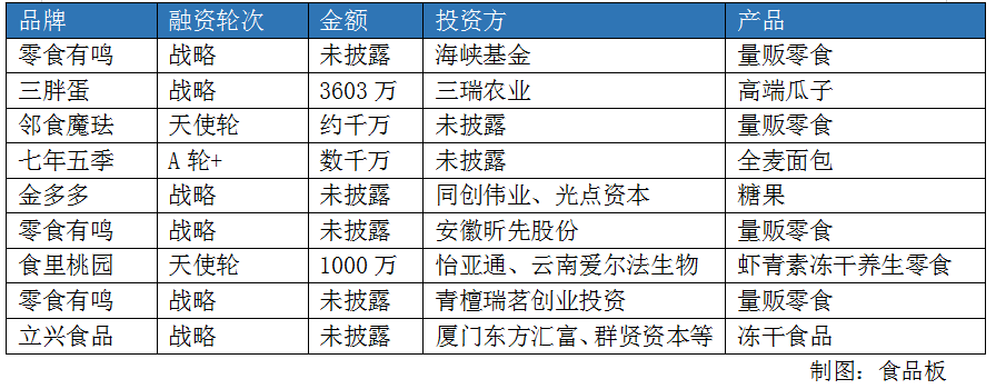 上半年68起食品投融资,8个项目过亿,4个潜力市场等你深挖!