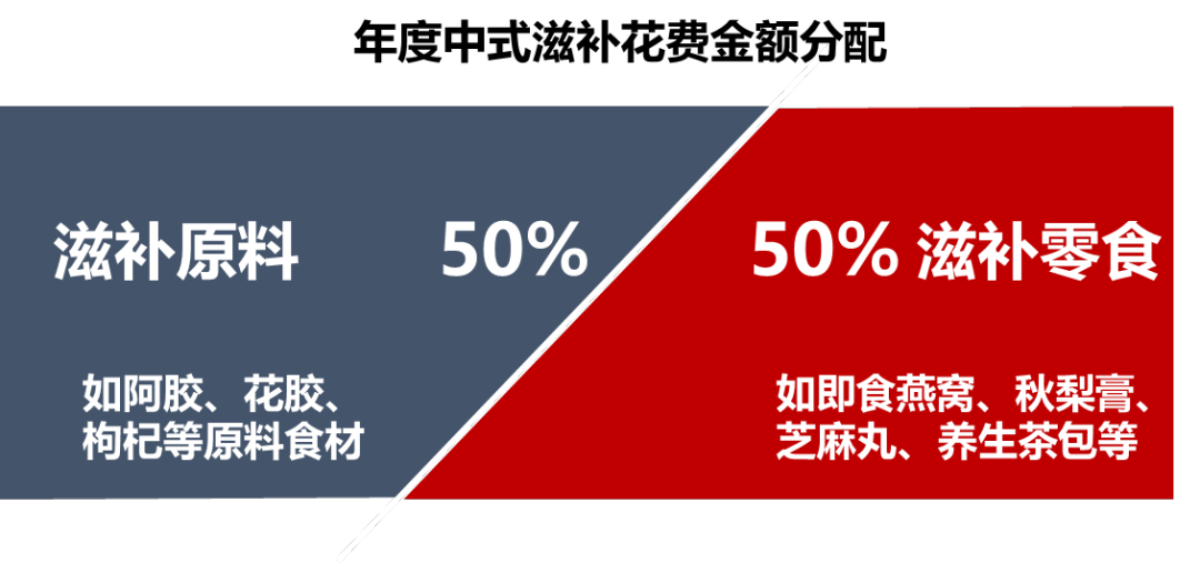 年轻人养生图鉴