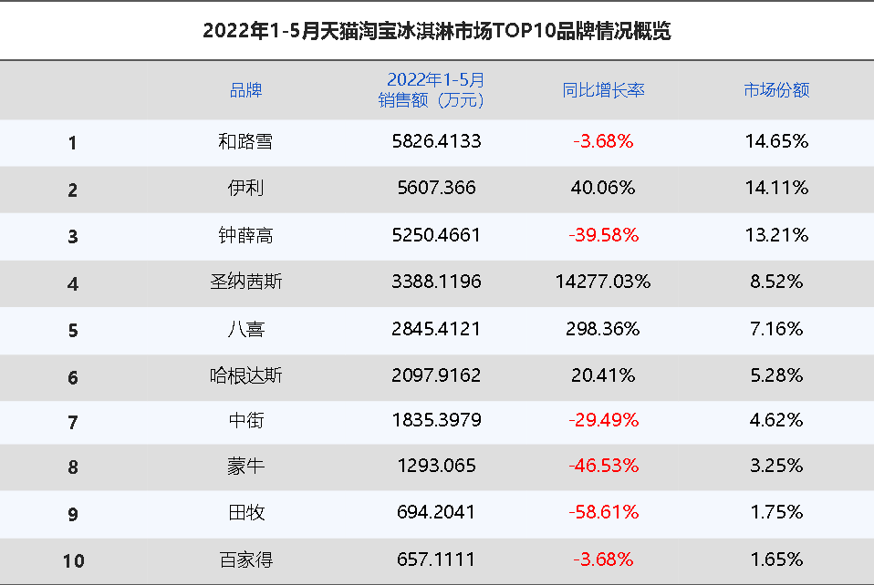 雪糕刺客热度不再,健康、植物基和甜筒哪个才能引领千亿雪糕市场新风潮