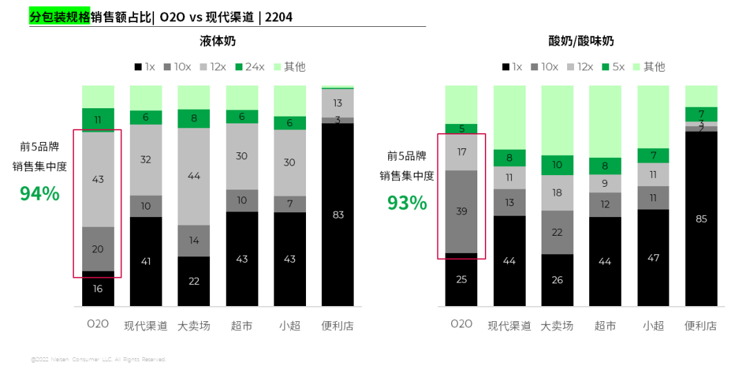 乳制品如何领跑“O2O新赛道”?