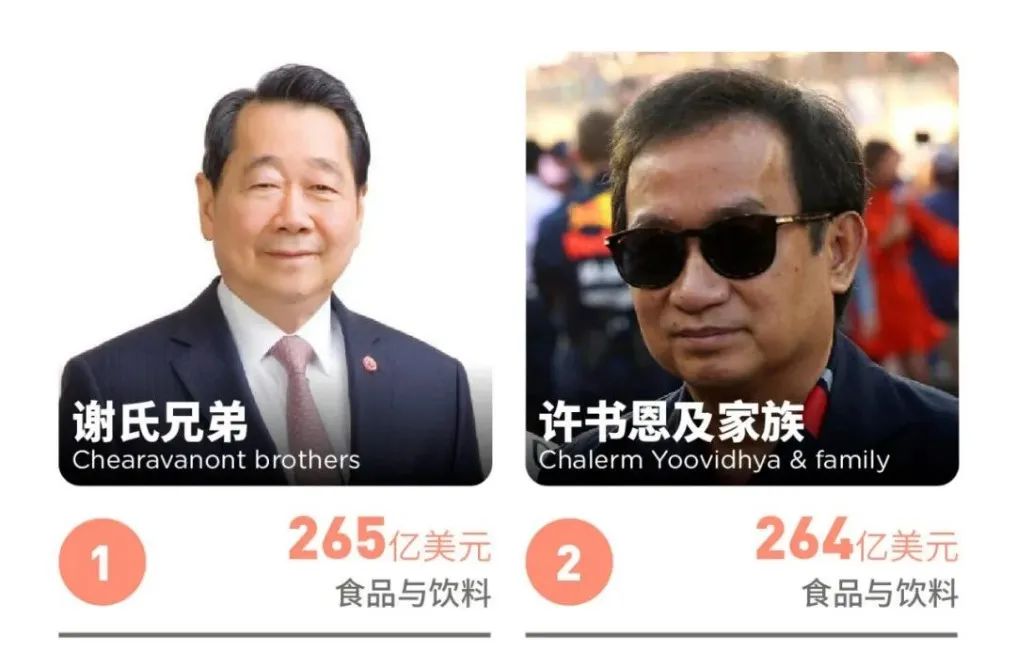 正大集团谢氏兄弟蝉联福布斯2022年泰国富豪榜首!