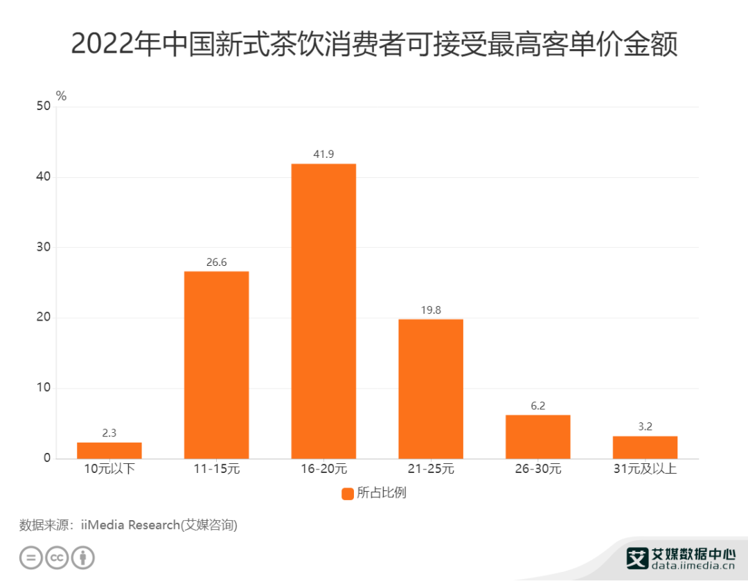谁为30元一杯的“机制茶”买单？