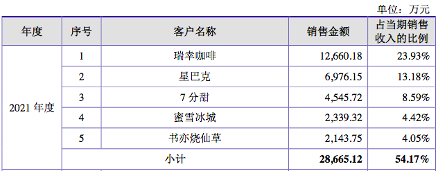 新茶饮还在亏损，背后的供应商们却扎堆IPO了！
