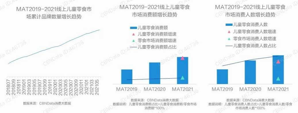 门槛细分后,儿童零食赛道依然遍地黄金