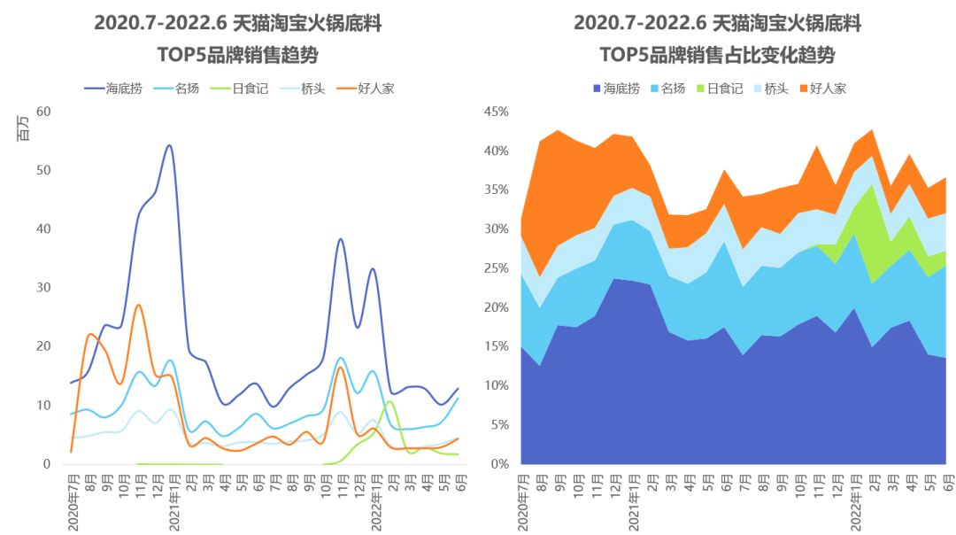 火锅底料赛道下老字号和新品牌“战火纷飞”