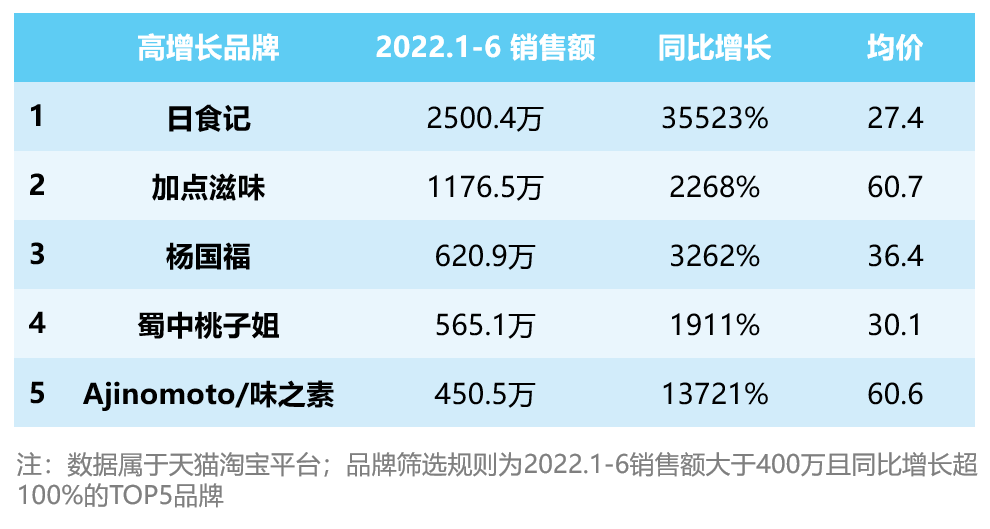 火锅底料赛道下老字号和新品牌“战火纷飞”