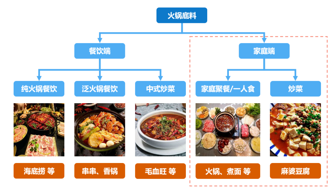 火锅底料赛道下老字号和新品牌“战火纷飞”