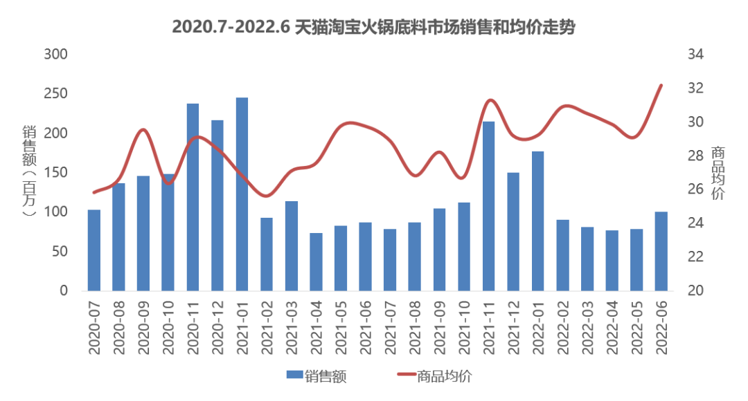 火锅底料赛道下老字号和新品牌“战火纷飞”