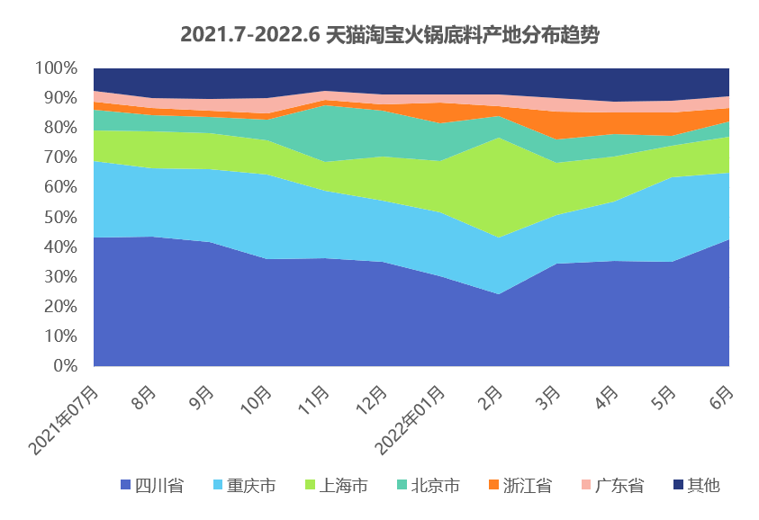 火锅底料赛道下老字号和新品牌“战火纷飞”