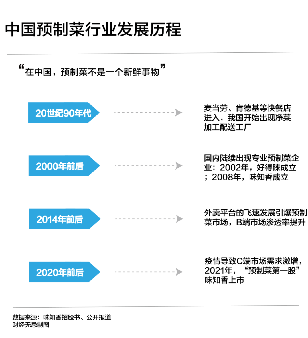 预制菜的“囚徒困境”