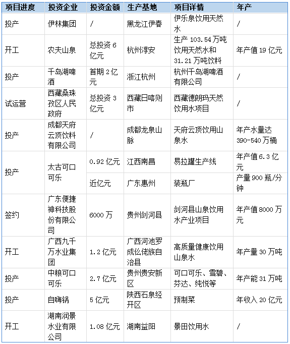 7月复盘 | 11家食企建厂，瓶装水和预制菜赛道最有看点！