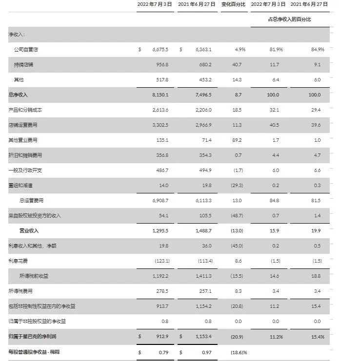 财报解读：星巴克输血赶不上流血