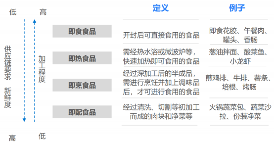 走向大众消费：预制菜必须回答的3个问题