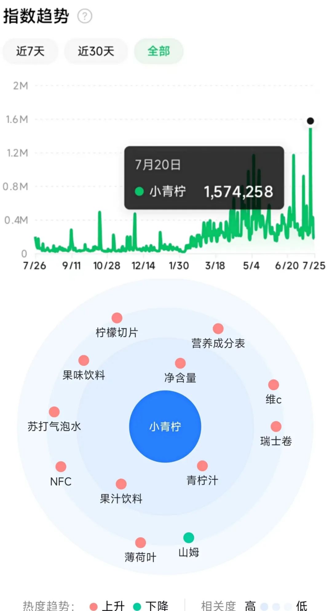 调研｜小青柠高热不减，长久发展需警惕“价不配位”！