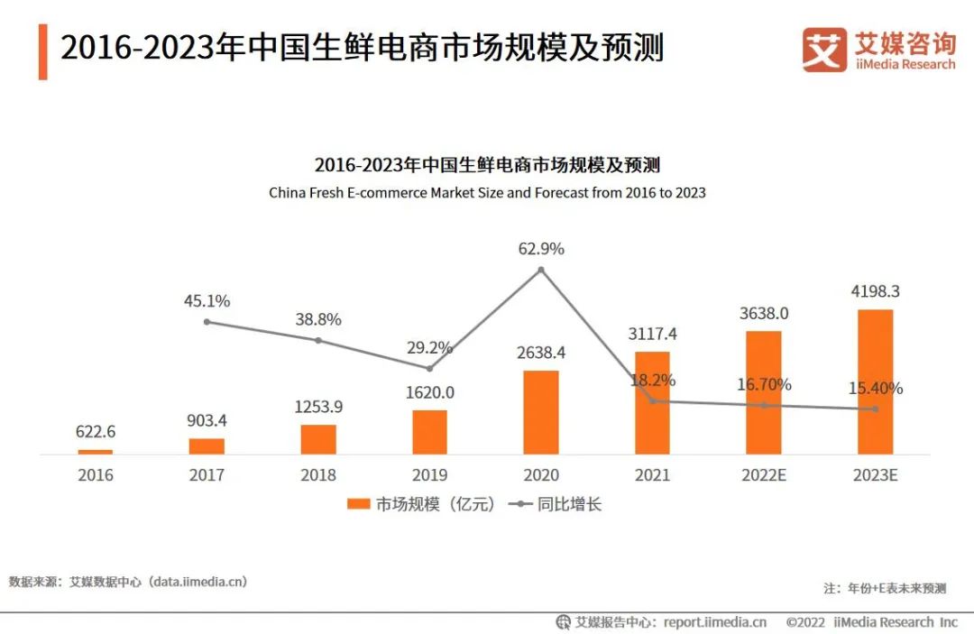 生鲜电商集体大溃败,疫情是导火线还是续命苦药?