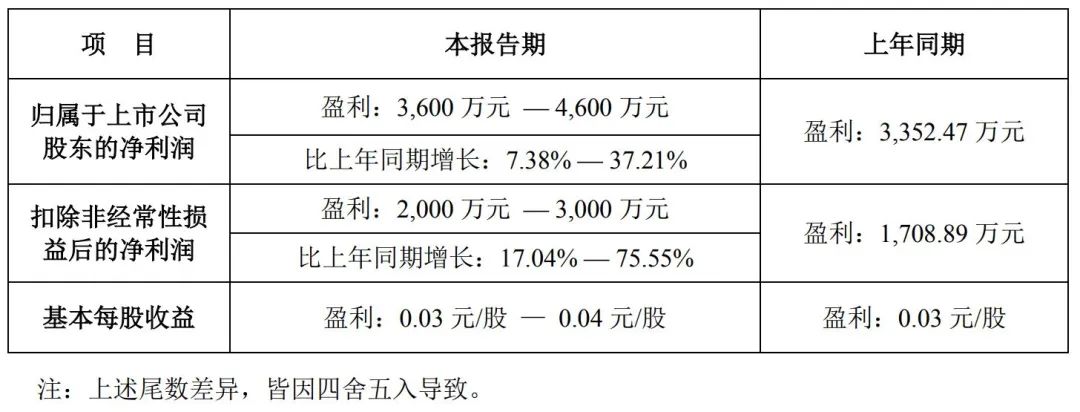12家乳业发布年中业绩预告,大部分同比下降,原因是…