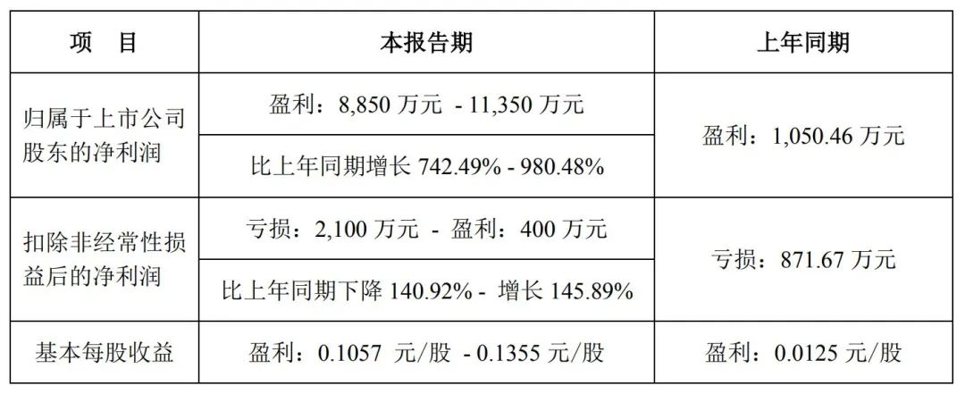 12家乳业发布年中业绩预告,大部分同比下降,原因是…