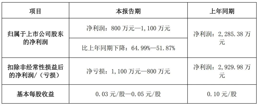12家乳业发布年中业绩预告,大部分同比下降,原因是…